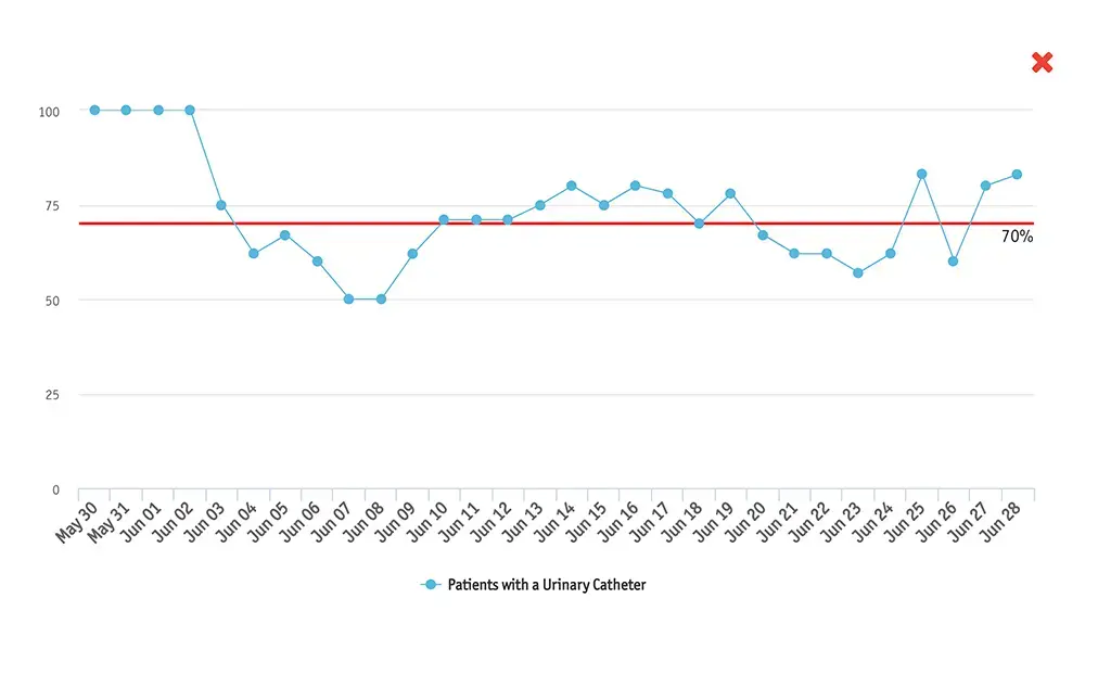 CAUTI - Decreasing urinary catheter use in the ICU